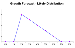 Growth Forecast